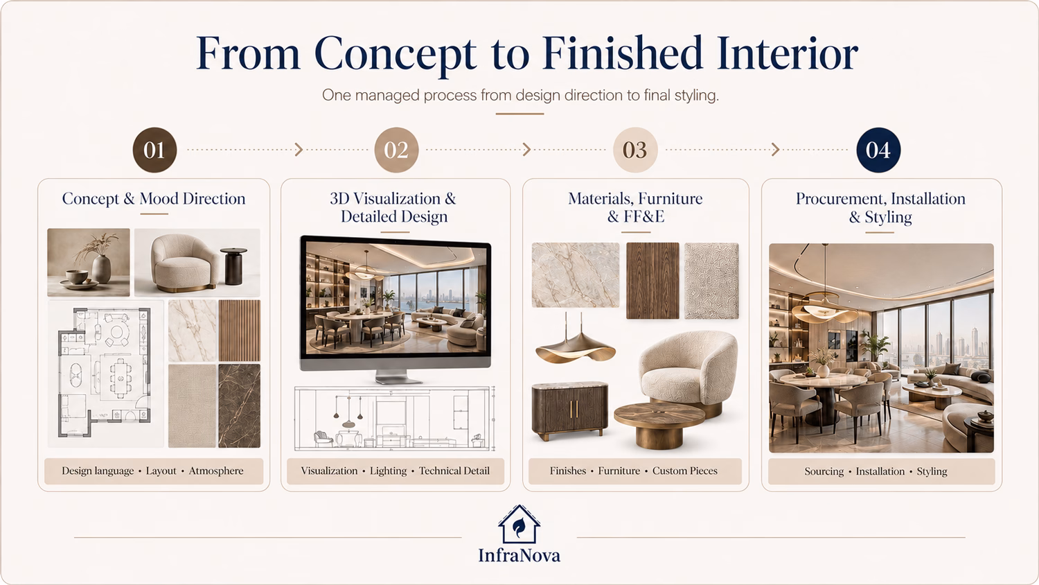Dubai Interior Approval Path