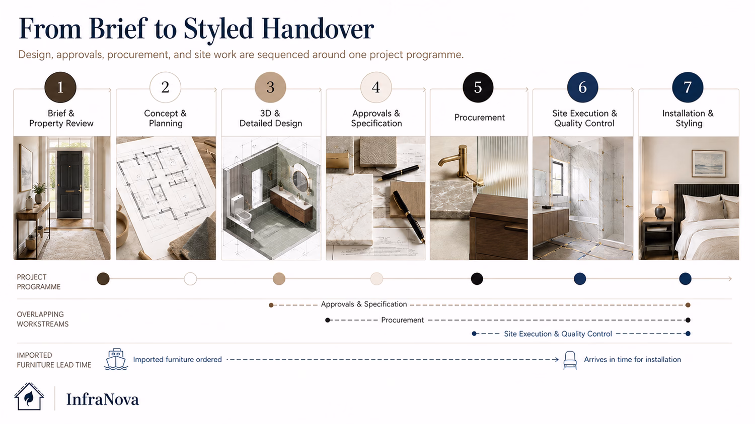 From Brief to Styled Handover